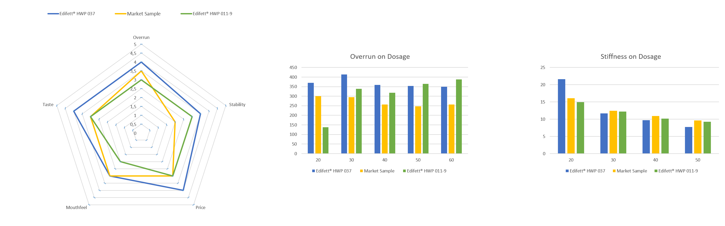 Performance-Diagramme des Aufschlagmittels Edifett HWP 037 von MEGGLE