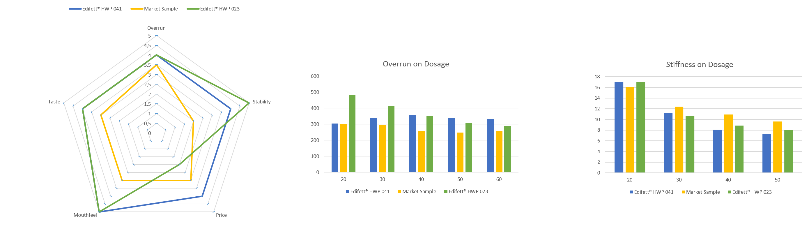 Performance Charts MEGGLE Edifett HWP 041