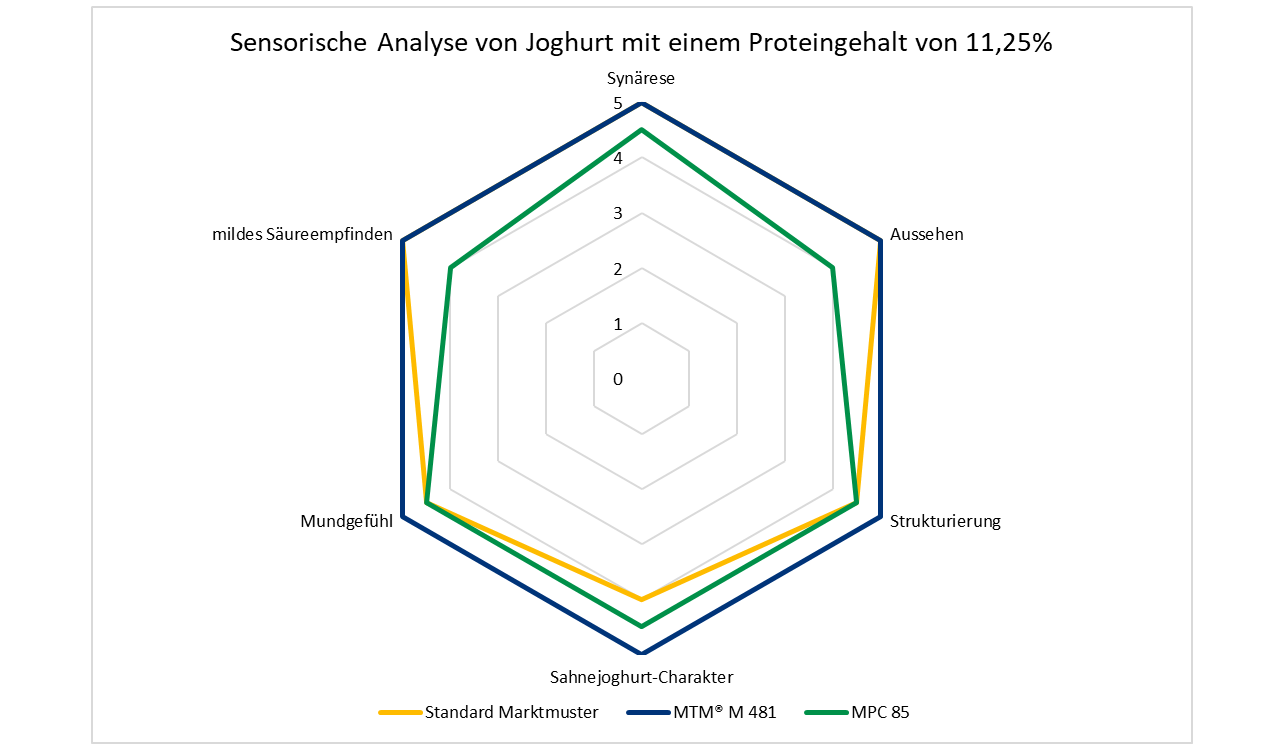 Sensorische Analyse von Joghurt mit einem Proteingehalt von 11,15 %