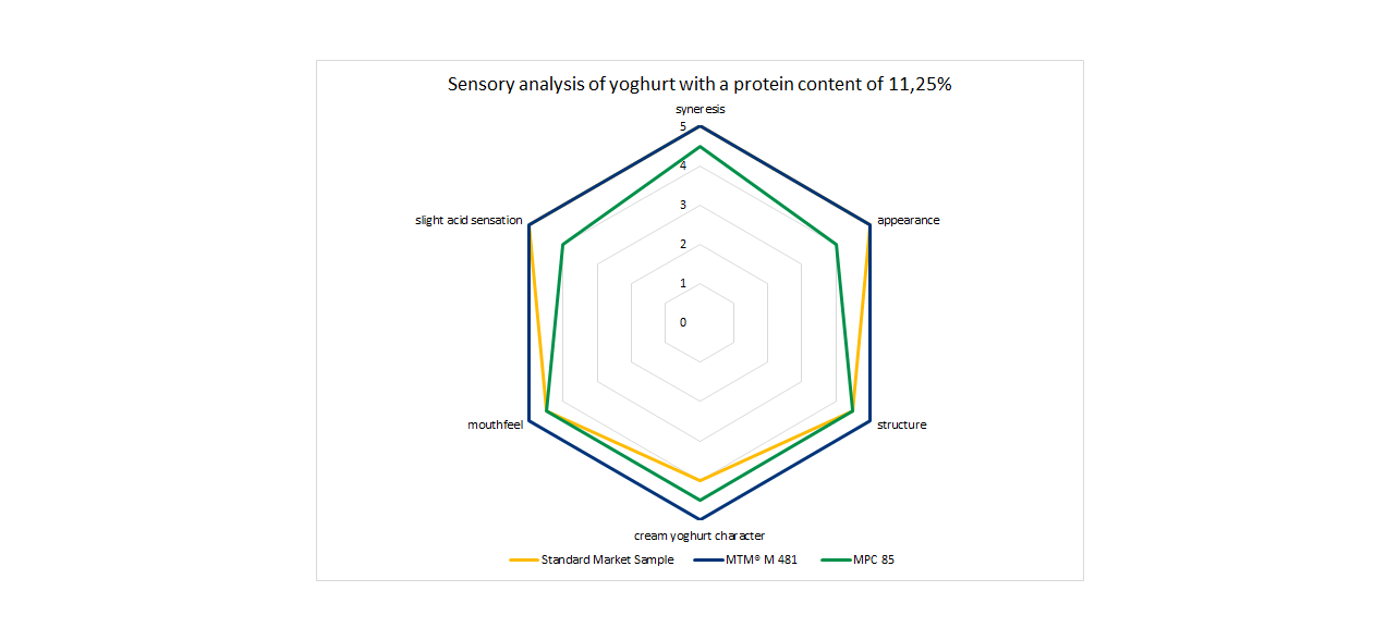 Sensory analysis of yoghurt with a protein content of 11,25 %