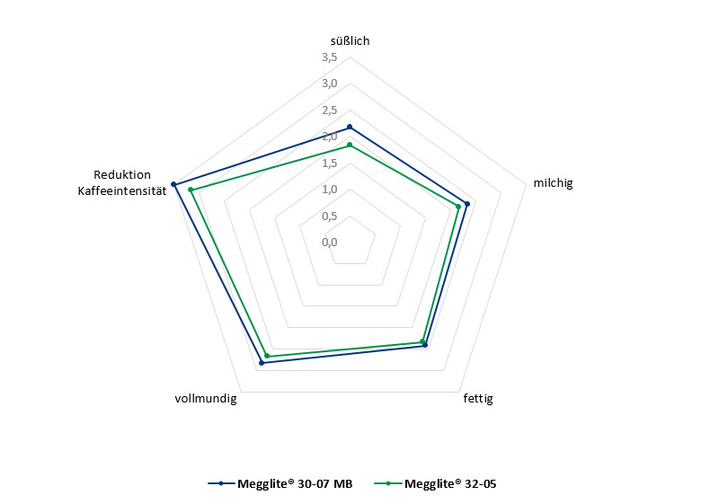 veganer Kaffeeweißer: Sensorik zu Vollmundigkeit, Kaffeeintensität, Fettigkeit, Milchiger Geschmack und Süße