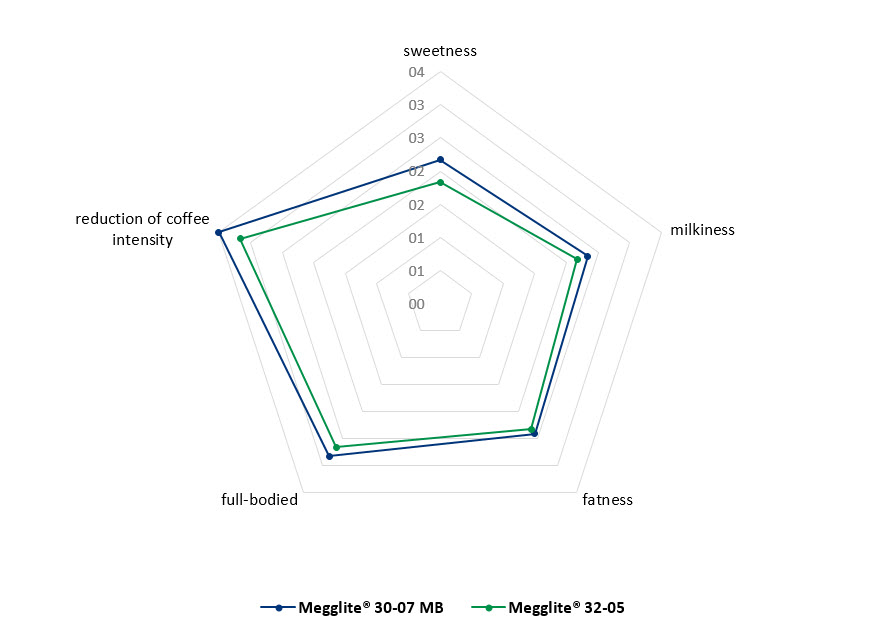 vegan coffee whitener: sensory analysis of full-bodiedness, coffee intensity, fatness, milky taste and sweetness