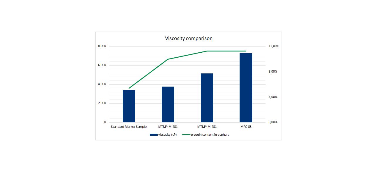 Viscosity Chart of MEGGLE's MTM M 481