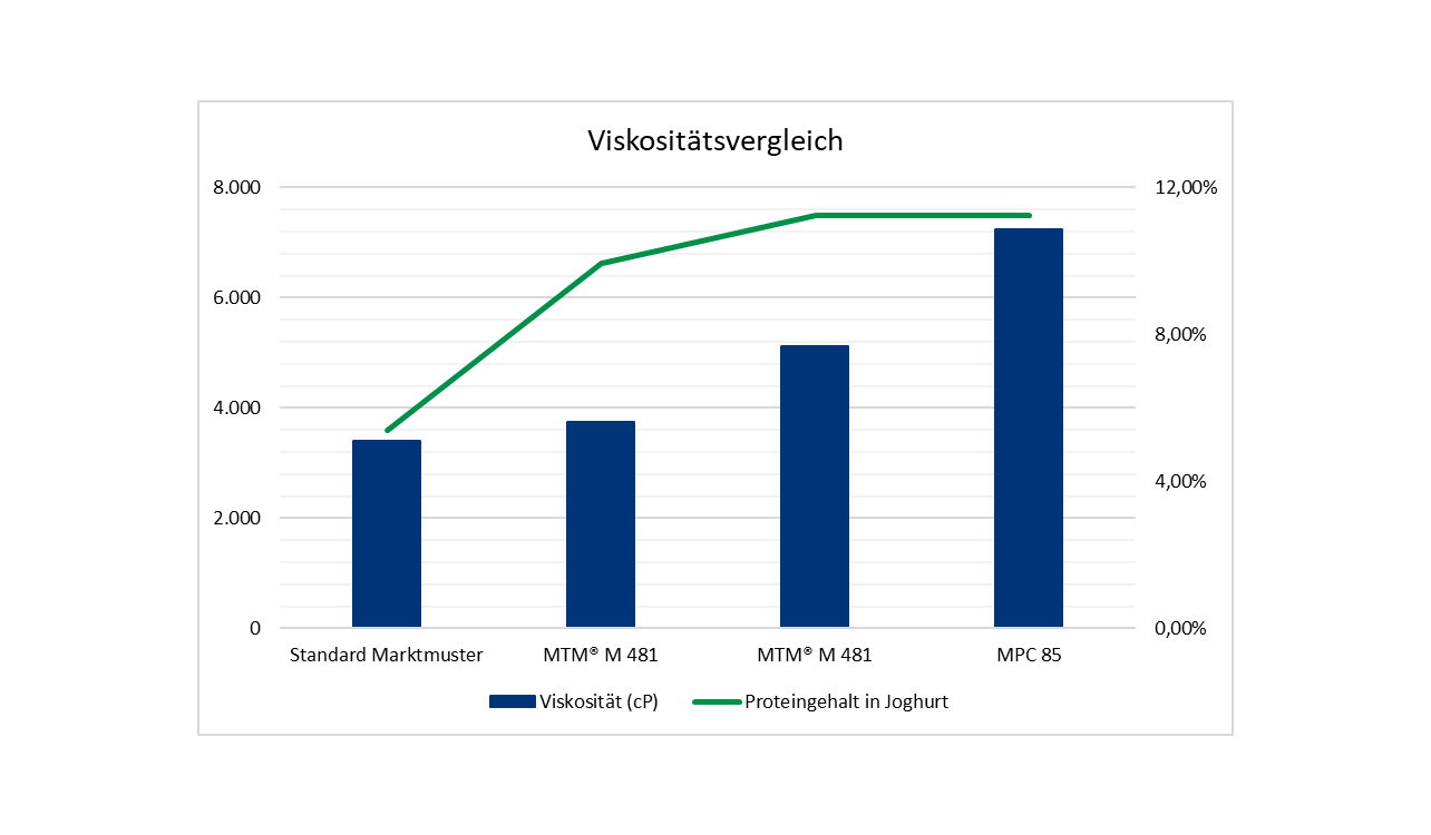 Viskositätsvergleich in Abhängigkeit vom Proteingehalt in Joghurts